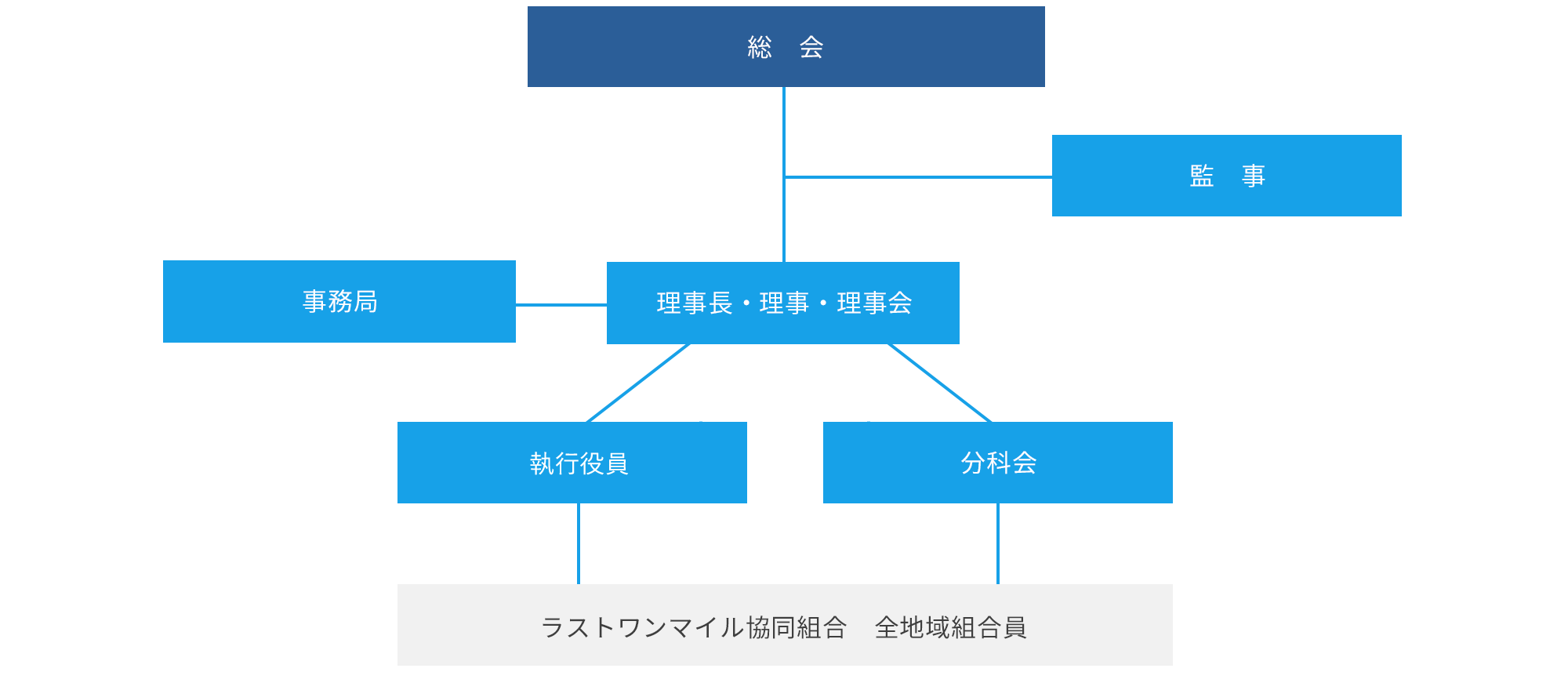 組織図